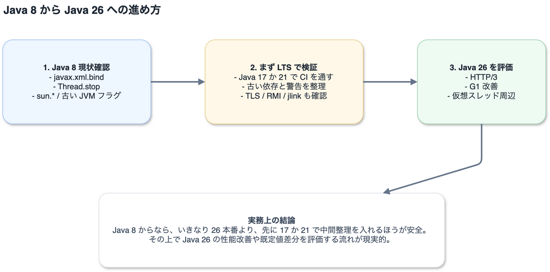 Java 8 から Java 26 への移行フロー
