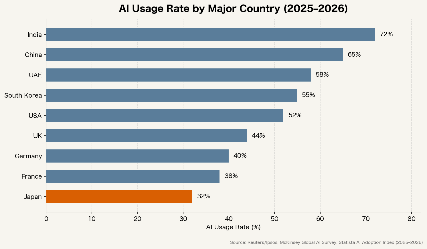 主要国の AI 使用率（2025〜2026年）。インド 72%、中国 65% が上位。日本は 32% と低め。