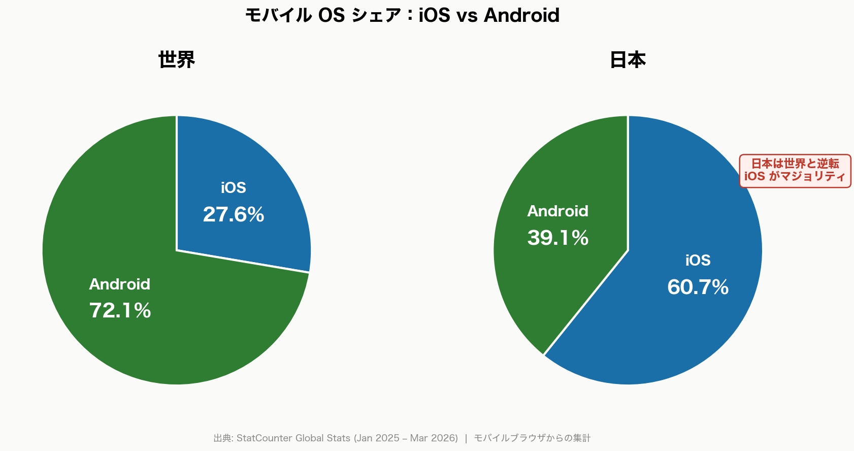 モバイル OS シェア：iOS vs Android（日本 vs 世界 2026年）