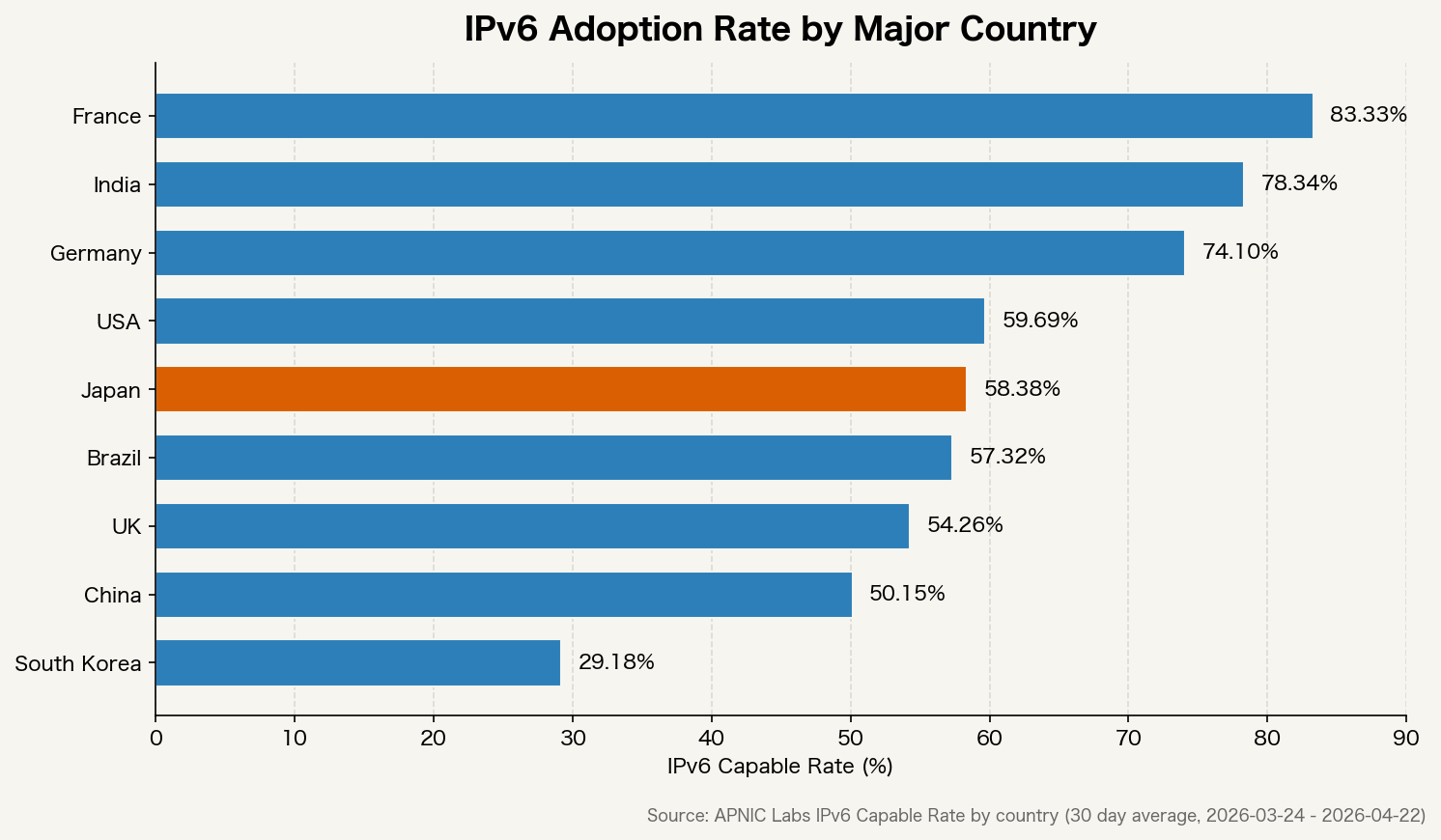 Adopción de IPv6 por país