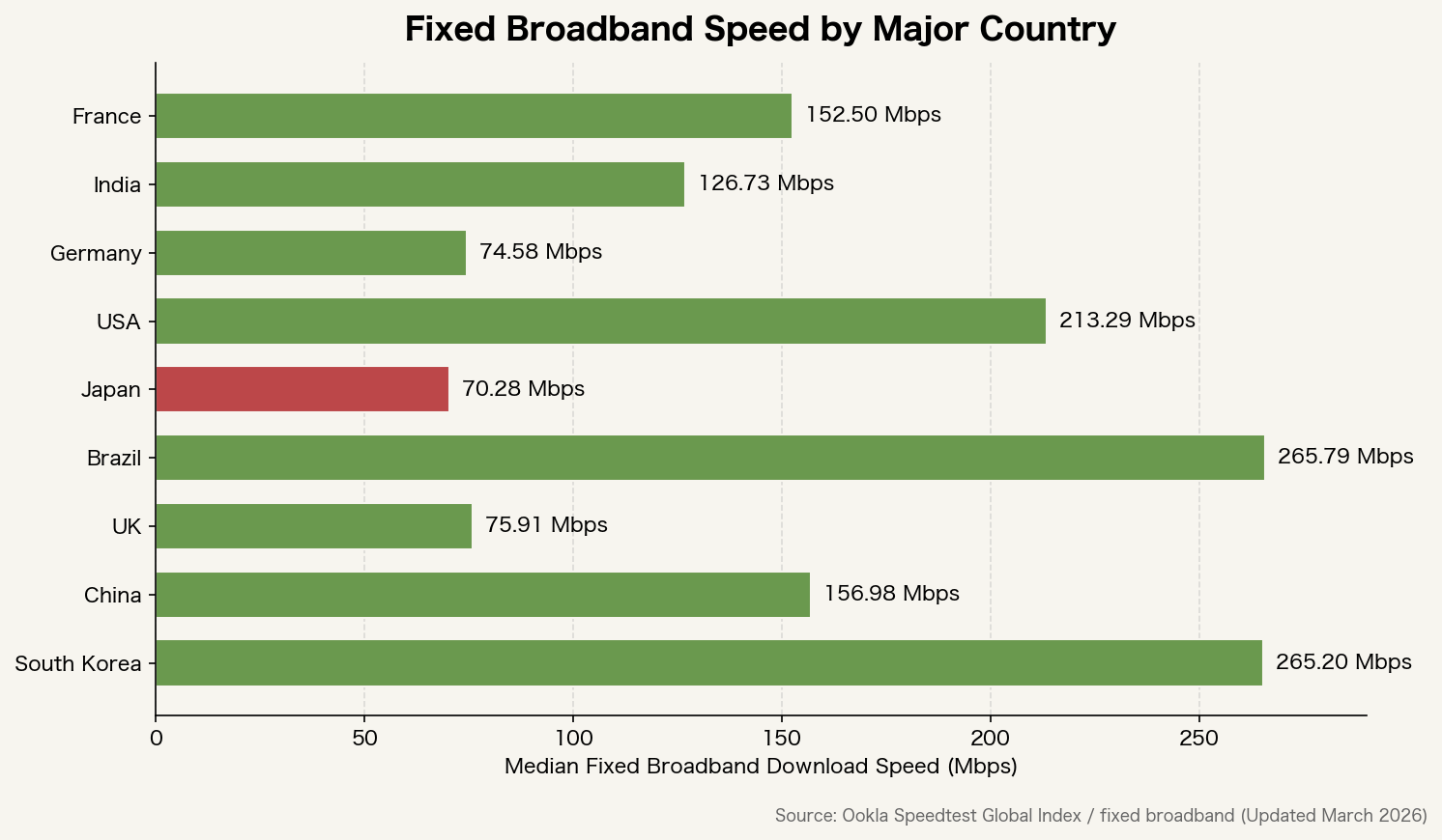 Velocidad de banda ancha fija por país