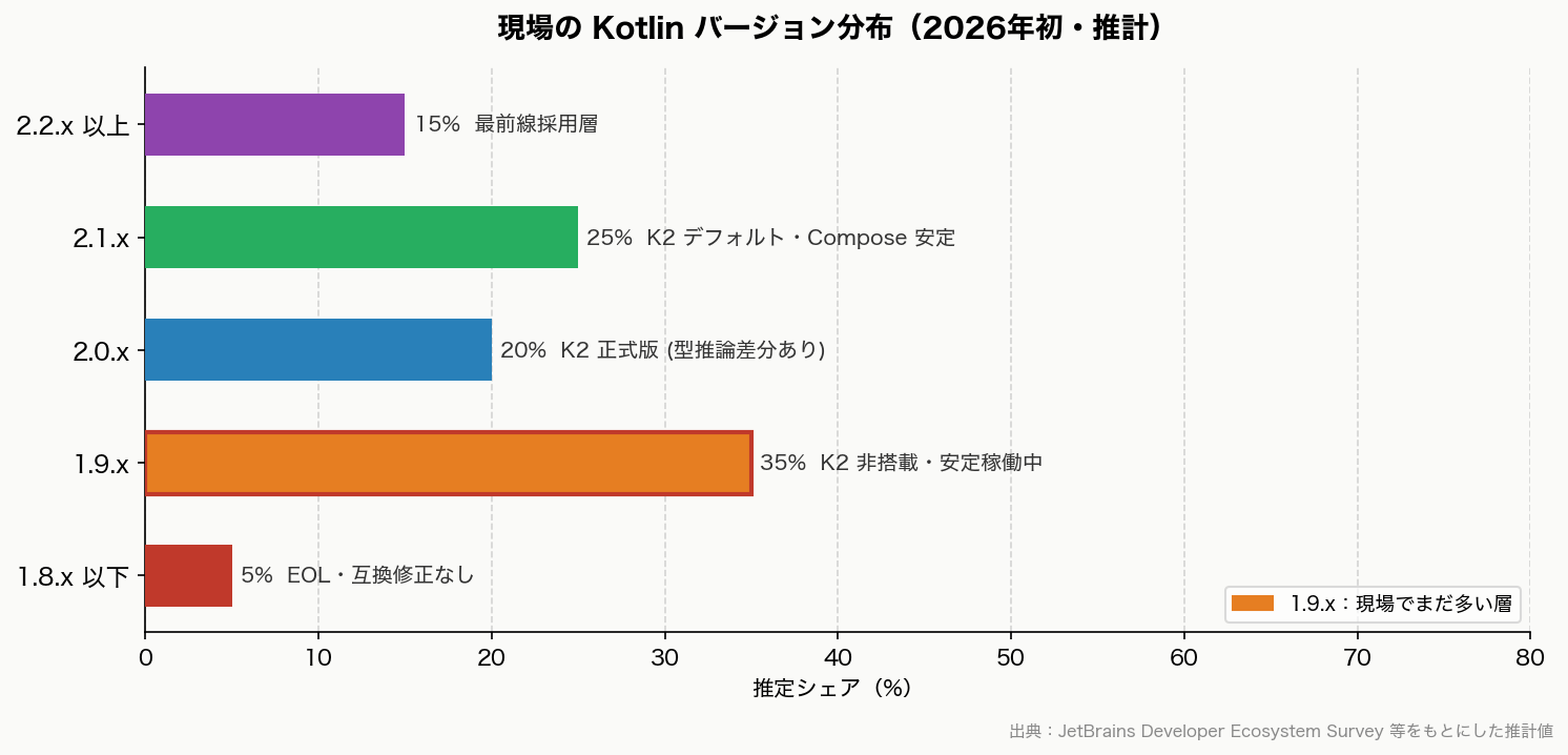 現場の Kotlin バージョン分布（2026年初・推計）